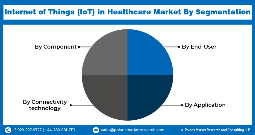 Internet of Things (IoT) in Healthcare Seg